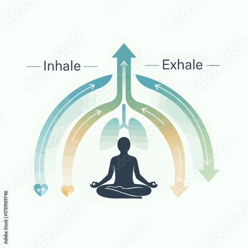 Mindful Breathing Exercise Diagram with Inhale and Exhale Airflow.