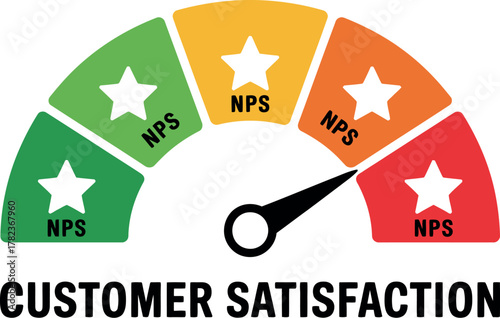 Customer satisfaction gauge showing net promoter score with needle pointing towards orange indicating a neutral score
