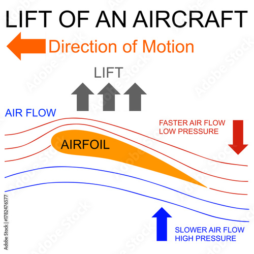 Diagram illustrating the lift of an aircraft, showing airfoil shape, airflow direction, and the relationship between pressure and lift