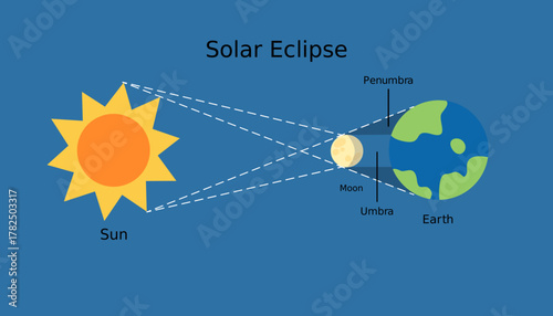Solar eclipse model diagram. Astronomy science infographic, education, banner, background. Color illustration and vector. Ready to use.