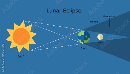 Lunar eclipse model diagram. Red, blood moon. Astronomy science infographic, education, banner, background. Color illustration and vector. Ready to use.