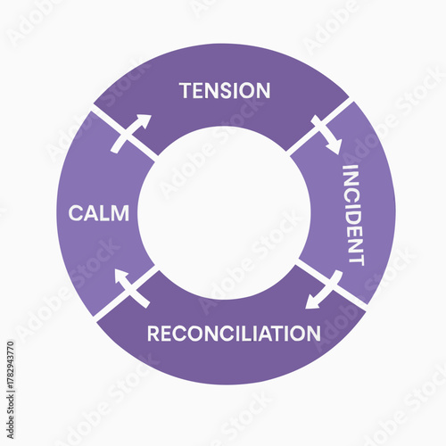 Cycle of Violence Wheel Diagram