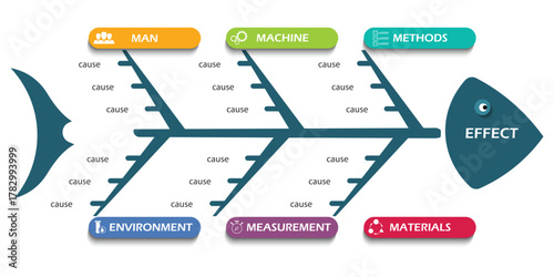 Fishbone diagram is a method to find the root of the problem.