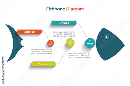 Fishbone diagram is a method to find the root of the problem.