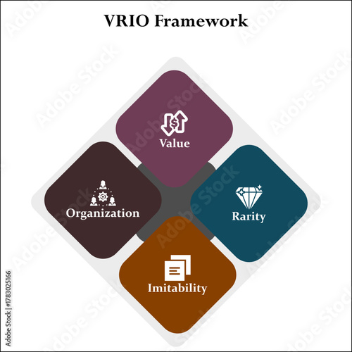 VRIO - Value, Rarity, Imitability, Organization. Infographic template with icons and description placeholder