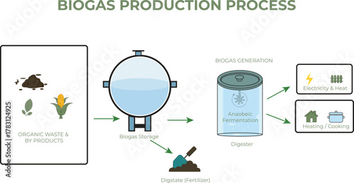 Biogas Production Process Illustration Showing Renewable Energy and Waste Recycling Concept