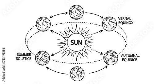 Diagram illustrating the earth s orbit around the sun and seasonal changes