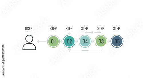User journey visualization showing a step-by-step process with numbered circles and arrows indicating flow.