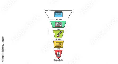 Funnel diagram illustrating the process of graphic design, from broad sources like websites and books to specific outputs like articles, cards, and final graphic design elements, presented as a clean