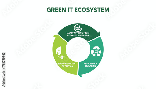 Green IT Ecosystem Cycle Diagram: Sustainability in Technology, Energy Efficiency, and Responsible E-Waste Recycling