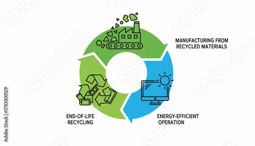 Circular Economy Diagram for Sustainable Technology Lifecycle: Manufacturing, Energy Efficiency, and E-Waste Recycling