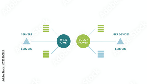 Sustainable Data Center Network Diagram: Integrating Wind and Solar Power with Servers and User Devices
