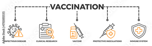 Vaccination banner web icon illustration concept for immune system due to coronavirus pandemic with an icon of virus infectious disease, vaccine clinical research, and protective inoculations