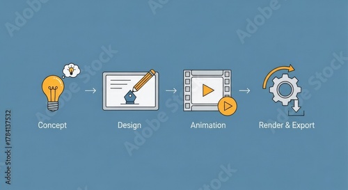 Infographic illustrating the four-step animation production workflow: concept, design, animation, and render and export.