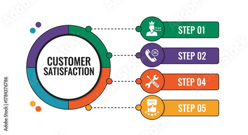 Customer satisfaction process steps infographic presentation
