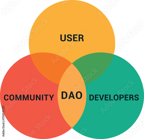 DAO Venn diagram concept showing the connection between users, developers, and community. Perfect for blockchain, web3, decentralized organization, and crypto visuals.