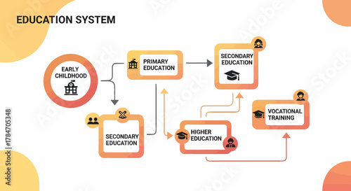 Education System Stages For Student Development And Future Skills