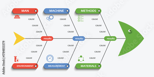 Fishbone diagram is one method to find the root of the problem.	