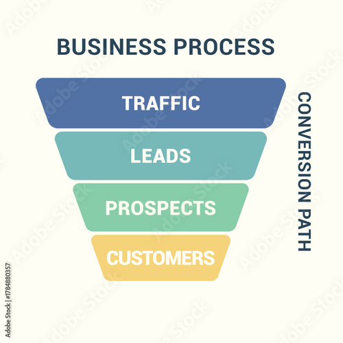 Business process funnel infographic showing conversion path from traffic to leads, prospects, and customers. Ideal for marketing, sales, and strategy presentation visuals.