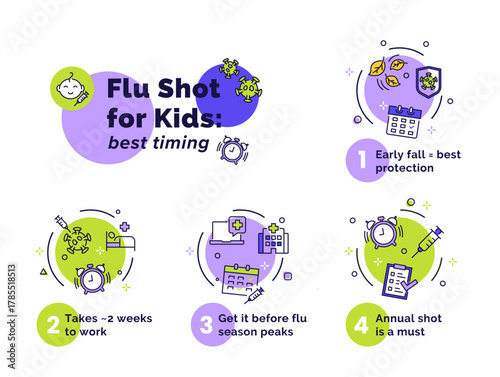An infographic outlining important facts about flu shots for children, including the best time to get vaccinated, the two-week window of effectiveness, and the need for annual vaccinations.