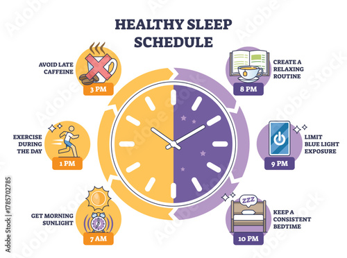 Healthy sleep schedule concept uses a day night clock and routine icons sunlight, exercise, caffeine cutoff, blue light control, set bedtime, key objects, clock, phone, bed. Outline diagram
