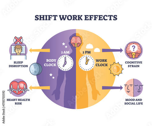 Shift work effects shown with body clock vs work clock, human silhouette and brain highlight sleep loss, heart risk, mood and cognition. Outline diagram