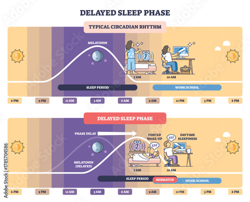 Delayed sleep phase diagram showing circadian shift late melatonin and sleep period misaligned with work-school, clock, moon, timeline highlight the mismatch. Outline diagram