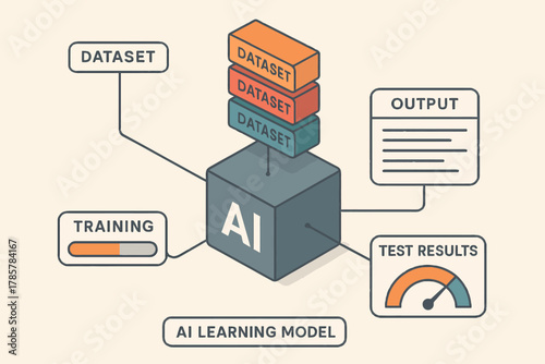 Ai learning model diagram with dataset, training, output, and test results components