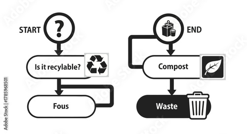 Recycling and Composting Flowchart for Waste Management.