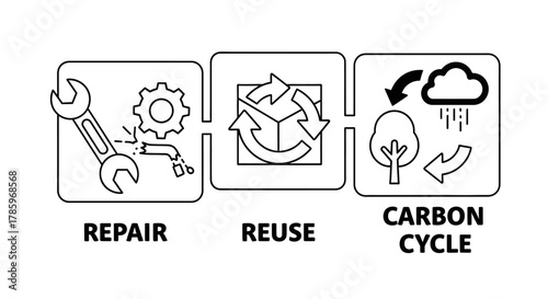 Repair Reuse Carbon Cycle Icons for Sustainable Living.