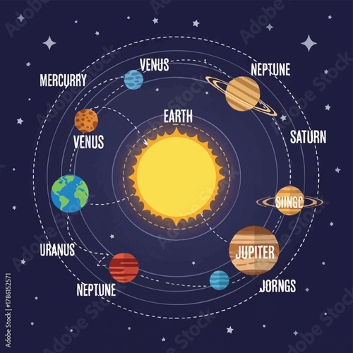 An illustrated diagram of the solar system, featuring planets orbiting the sun, perfect for educational or astronomical concepts.