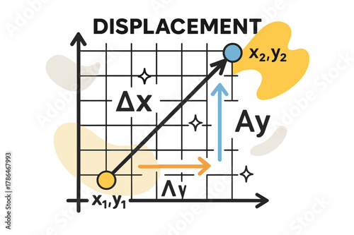 Vector on Coordinate Plane. Displacement on Coordinate Plane. Dots mark (x?, y?) and (x?, y?); a diagonal vector connects them cleanly. ??x, ?y? floats beside