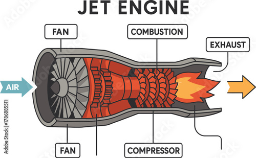 Jet engine diagram showcasing air intake combustion and exhaust in a technical illustration
