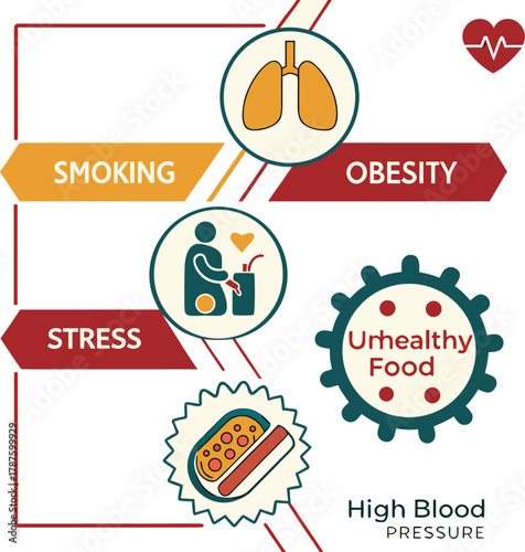 High blood pressure causes diseases like stress and smoking leading to health problems and issues like unhealthy food