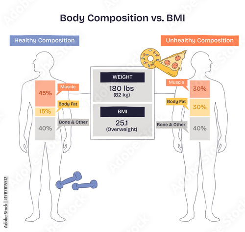 Body composition vs BMI contrasts healthy and unhealthy profiles using two silhouettes, a central weight-BMI box, and muscle vs body fat bars, clarifying why BMI alone misleads. Doodle style diagram