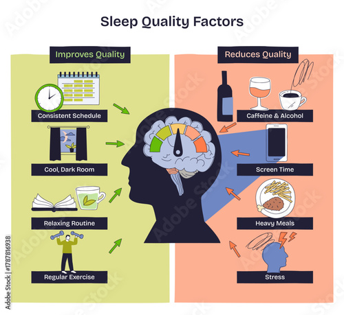 Sleep quality factors contrast habits that improve vs reduce rest, head silhouette with gauge, phone and coffee are key. Doodle style diagram