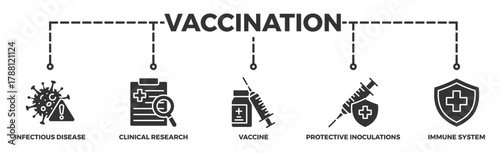 Vaccination banner web icon illustration concept for immune system due to coronavirus pandemic with an icon of virus infectious disease, vaccine clinical research, and protective inoculations