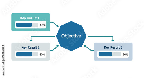 Objective with key results and progress indicators