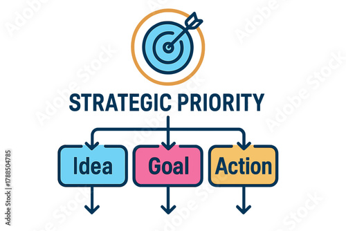 Strategic priority flow diagram showing idea, goal, and action flow  