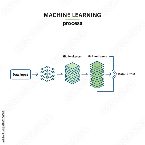 Diagram illustrating the machine learning process from data input through hidden layers to final data output