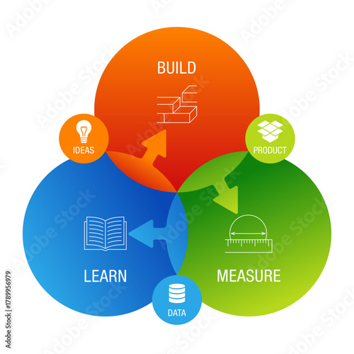 Lean startup model diagram with build measure learn cycle