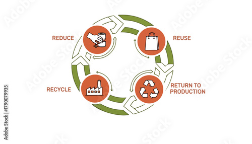 Circular diagram depicting the process of reducing, reusing, recycling, and returning to production.