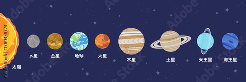 太陽から順番に並んだ惑星と日本語の名称のイラスト