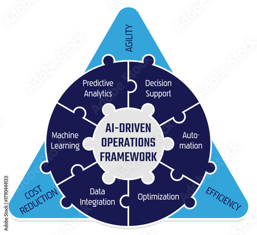 AI-Driven Operations Framework Vector Infographic Template. This puzzle wheel diagram is framed by a strategic triangle, visualizing AI applications and three core goals. Ideal for pitch decks