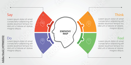 Empathy Map diagram template with vector illustration icons. Business presentations have thinking, feeling, hearing, saying, doing. Self-development tool. Emotional map banner. Consumer behavior.	