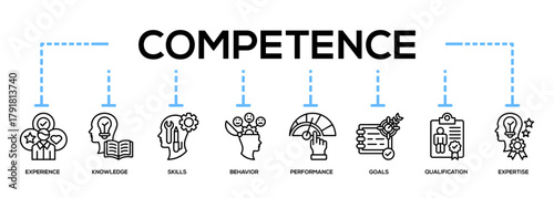 Competence Banner Icon Collection. competence, experience, knowledge, skills, behavior, performance, goals