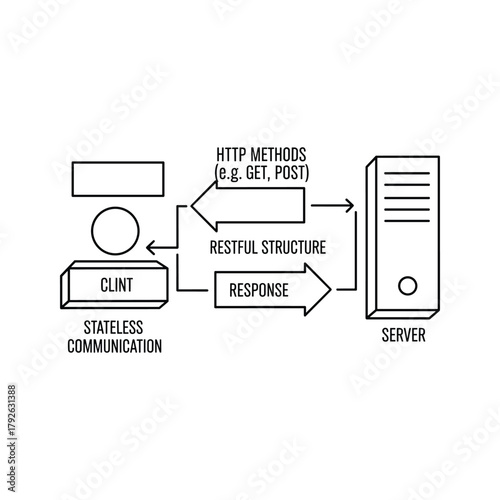 Diagram illustrating clientserver communication with http methods and restful structure
