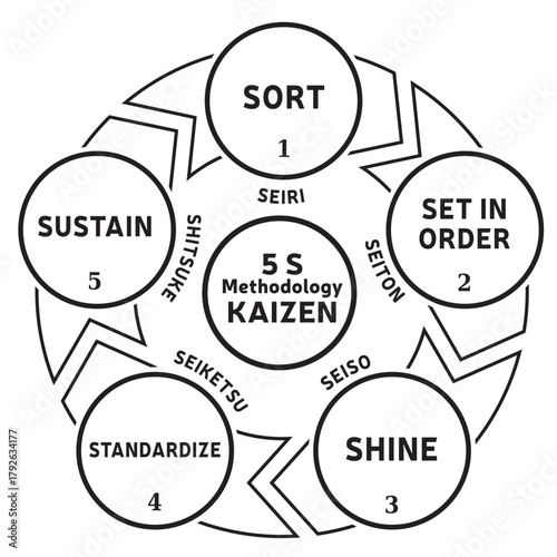 Illustration de la Méthologie des 5 S - Méthode Kaizen - Standardisation Travail Bureau Entreprise Business - 5 étapes Vecteur Noir et Blanc