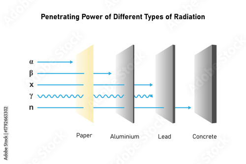 Penetrating Power of Different Types of Radiation Science Design. Vector Illustration.