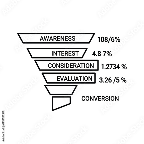 Sales funnel diagram showing awareness, interest, consideration, evaluation, and conversion stages